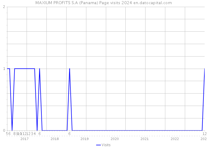 MAXIUM PROFITS S.A (Panama) Page visits 2024 