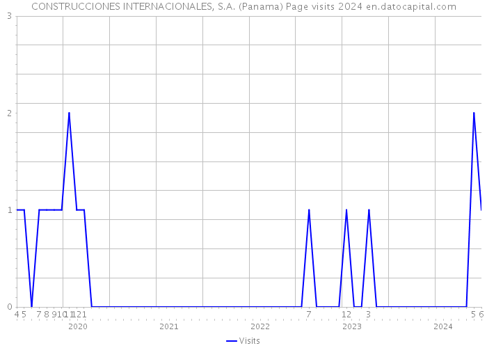 CONSTRUCCIONES INTERNACIONALES, S.A. (Panama) Page visits 2024 