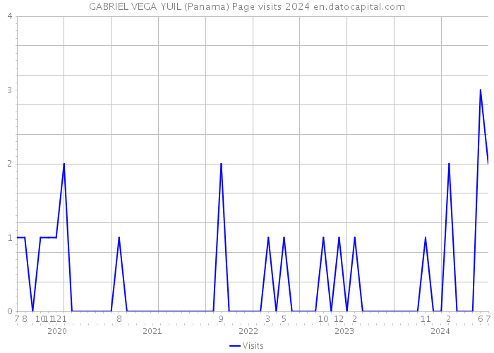 GABRIEL VEGA YUIL (Panama) Page visits 2024 