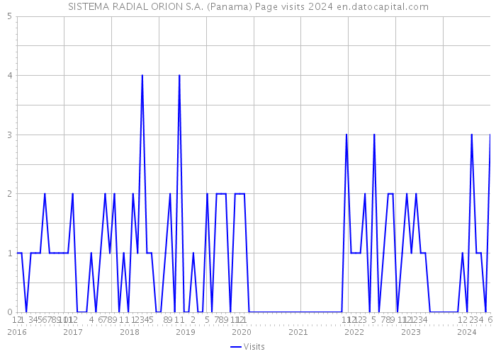 SISTEMA RADIAL ORION S.A. (Panama) Page visits 2024 