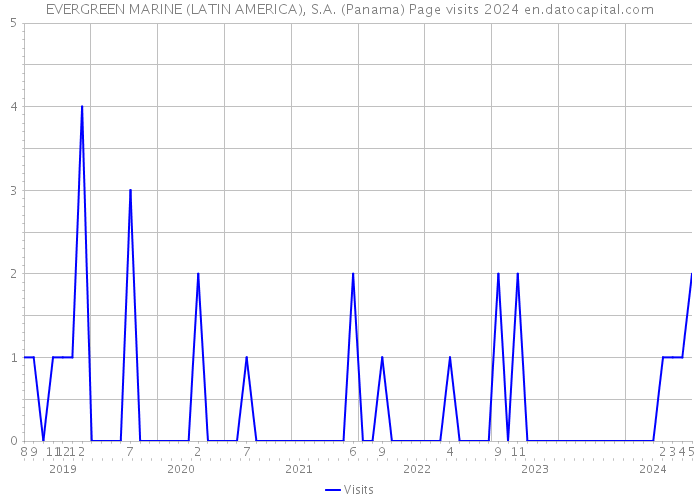 EVERGREEN MARINE (LATIN AMERICA), S.A. (Panama) Page visits 2024 