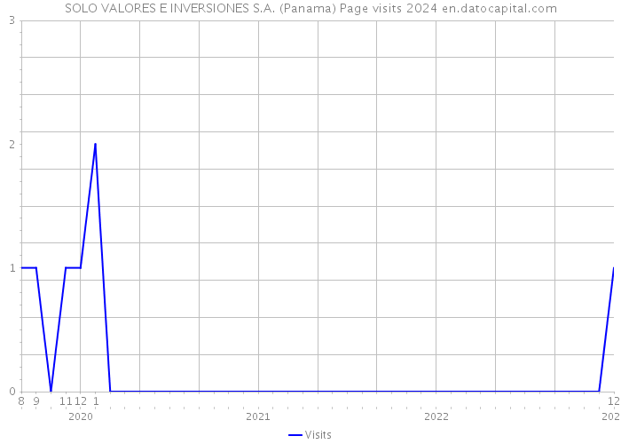 SOLO VALORES E INVERSIONES S.A. (Panama) Page visits 2024 