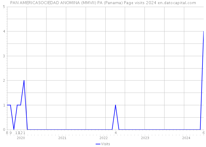 PAN AMERICASOCIEDAD ANOMINA (MMVII) PA (Panama) Page visits 2024 