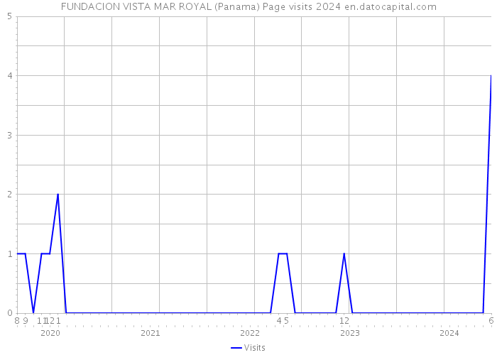 FUNDACION VISTA MAR ROYAL (Panama) Page visits 2024 