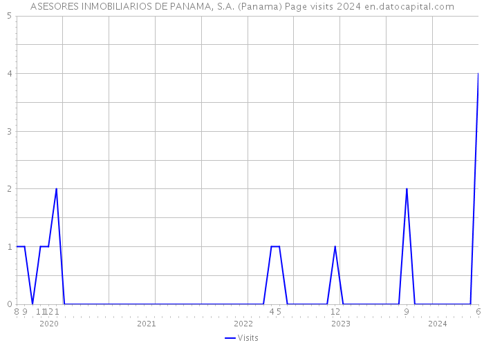 ASESORES INMOBILIARIOS DE PANAMA, S.A. (Panama) Page visits 2024 