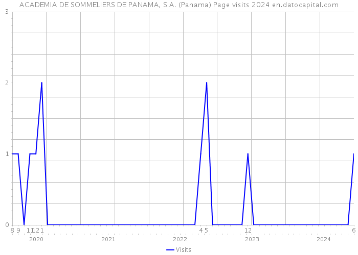 ACADEMIA DE SOMMELIERS DE PANAMA, S.A. (Panama) Page visits 2024 