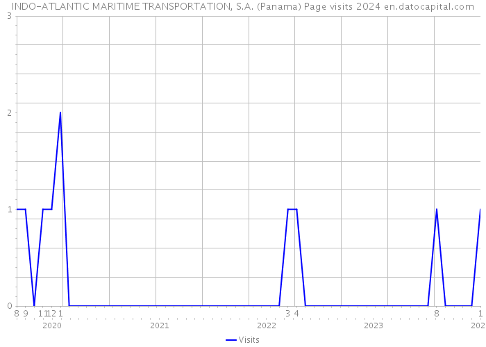 INDO-ATLANTIC MARITIME TRANSPORTATION, S.A. (Panama) Page visits 2024 