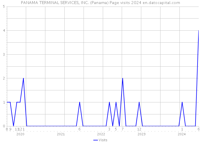 PANAMA TERMINAL SERVICES, INC. (Panama) Page visits 2024 