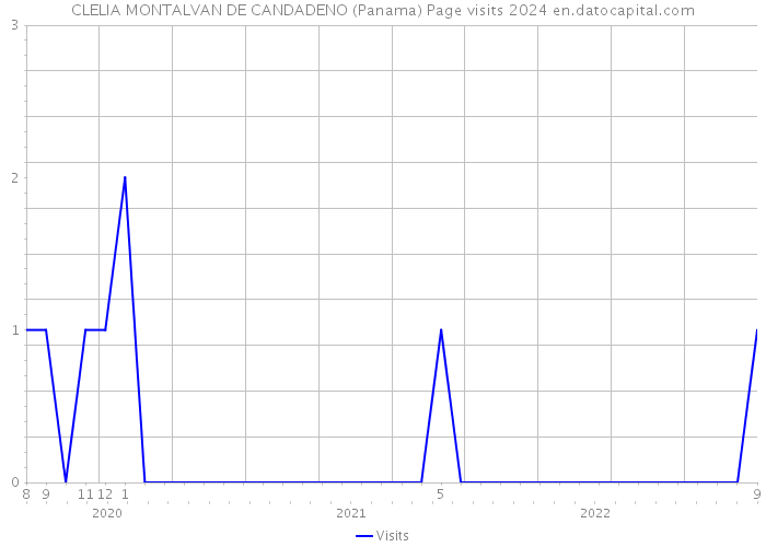 CLELIA MONTALVAN DE CANDADENO (Panama) Page visits 2024 