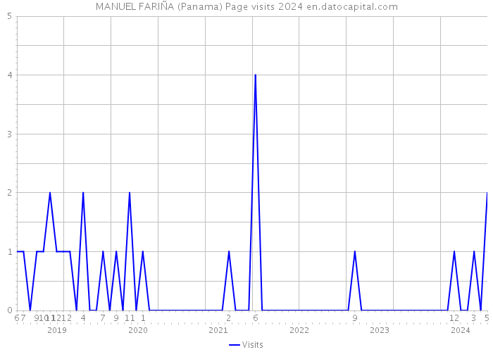MANUEL FARIÑA (Panama) Page visits 2024 