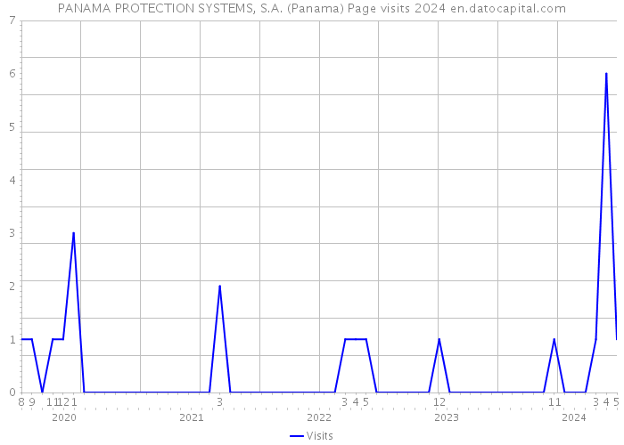 PANAMA PROTECTION SYSTEMS, S.A. (Panama) Page visits 2024 