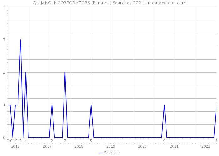 QUIJANO INCORPORATORS (Panama) Searches 2024 