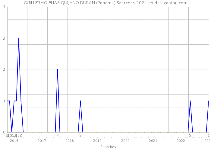 GUILLERMO ELIAS QUIJANO DURAN (Panama) Searches 2024 