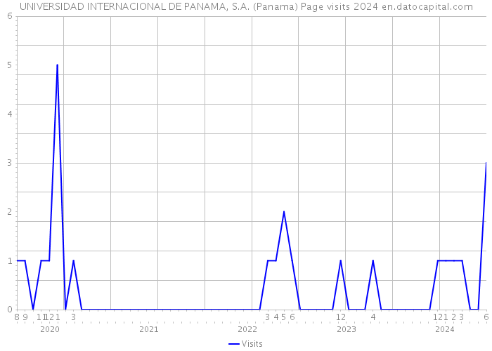 UNIVERSIDAD INTERNACIONAL DE PANAMA, S.A. (Panama) Page visits 2024 