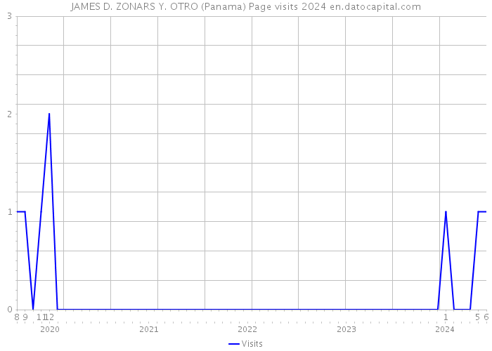JAMES D. ZONARS Y. OTRO (Panama) Page visits 2024 