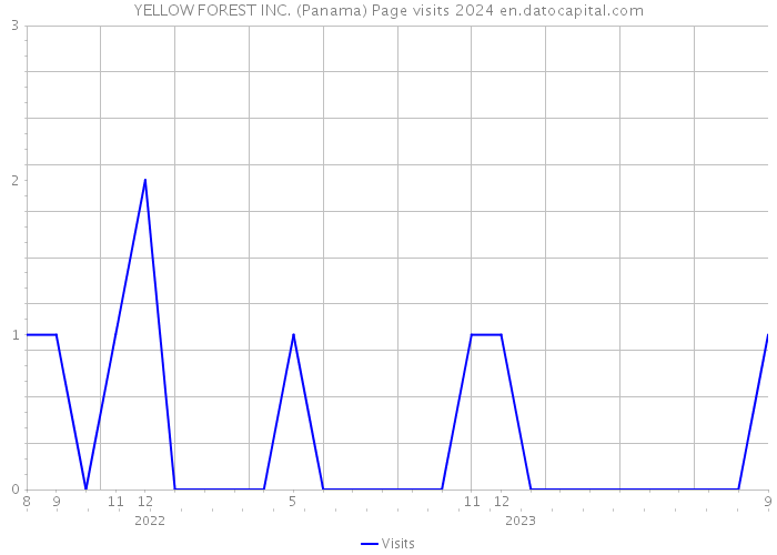 YELLOW FOREST INC. (Panama) Page visits 2024 