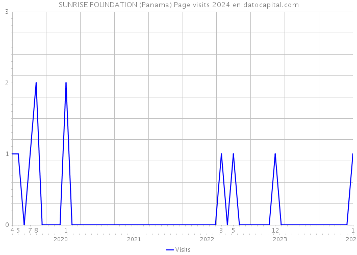 SUNRISE FOUNDATION (Panama) Page visits 2024 
