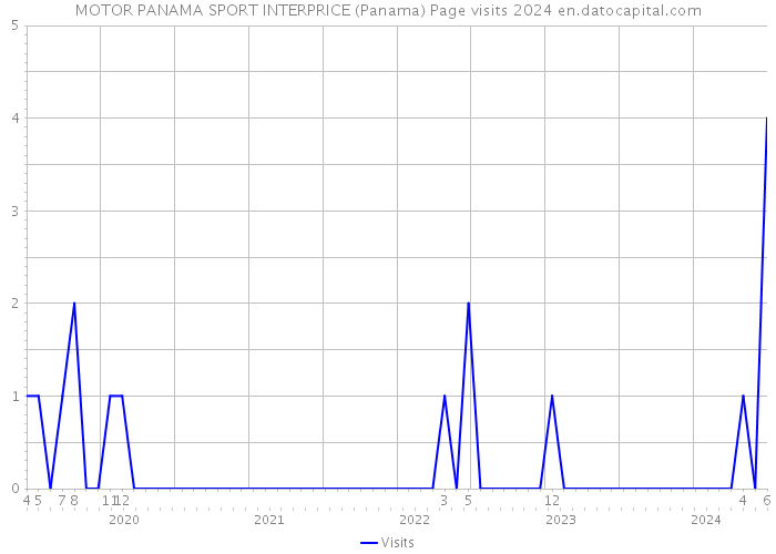 MOTOR PANAMA SPORT INTERPRICE (Panama) Page visits 2024 