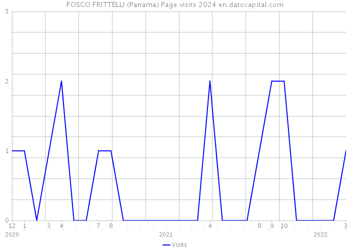 FOSCO FRITTELLI (Panama) Page visits 2024 