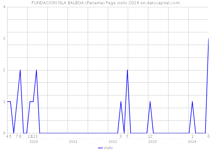 FUNDACION ISLA BALBOA (Panama) Page visits 2024 