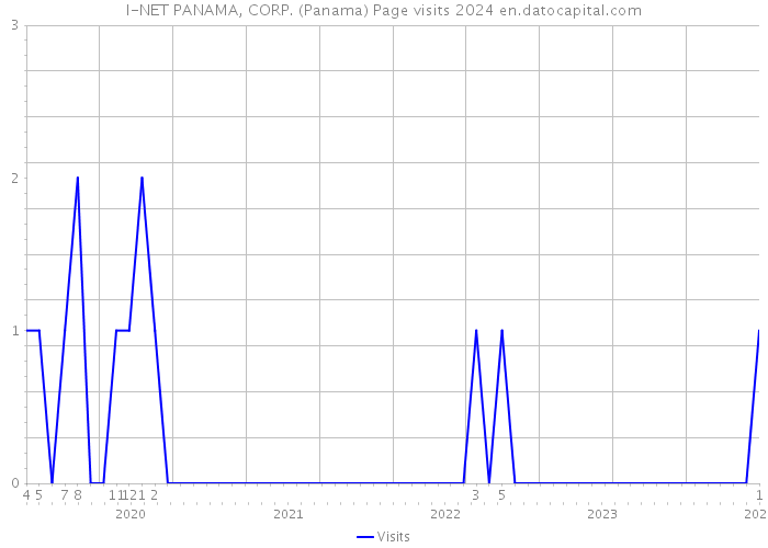 I-NET PANAMA, CORP. (Panama) Page visits 2024 