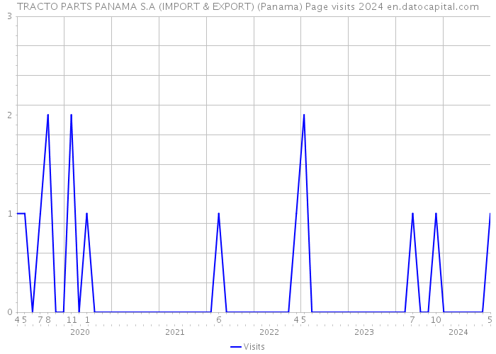 TRACTO PARTS PANAMA S.A (IMPORT & EXPORT) (Panama) Page visits 2024 