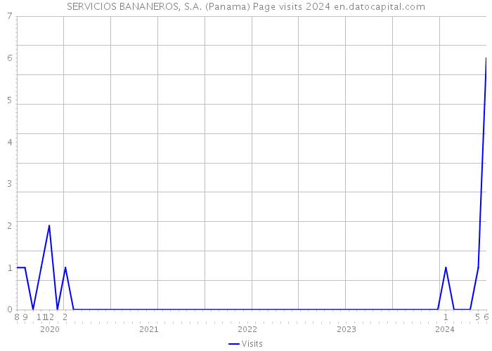 SERVICIOS BANANEROS, S.A. (Panama) Page visits 2024 