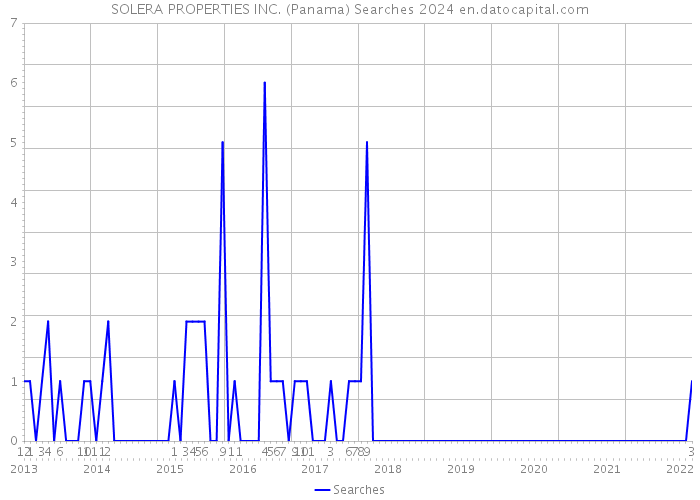 SOLERA PROPERTIES INC. (Panama) Searches 2024 