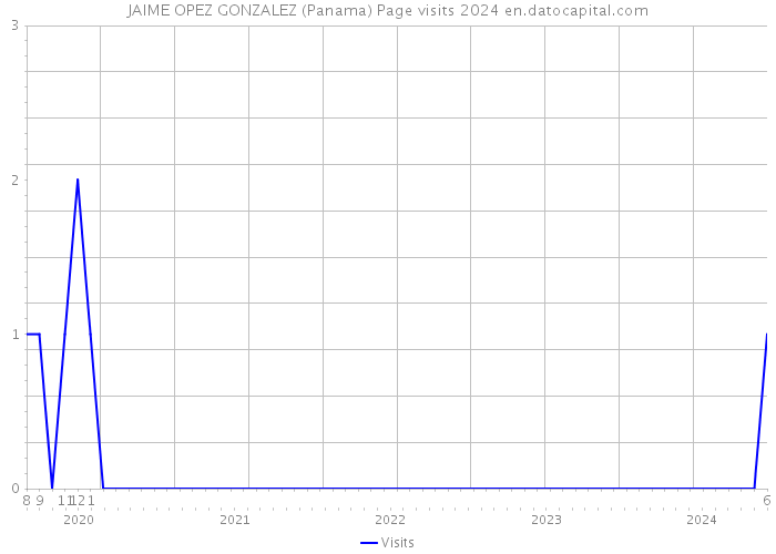 JAIME OPEZ GONZALEZ (Panama) Page visits 2024 