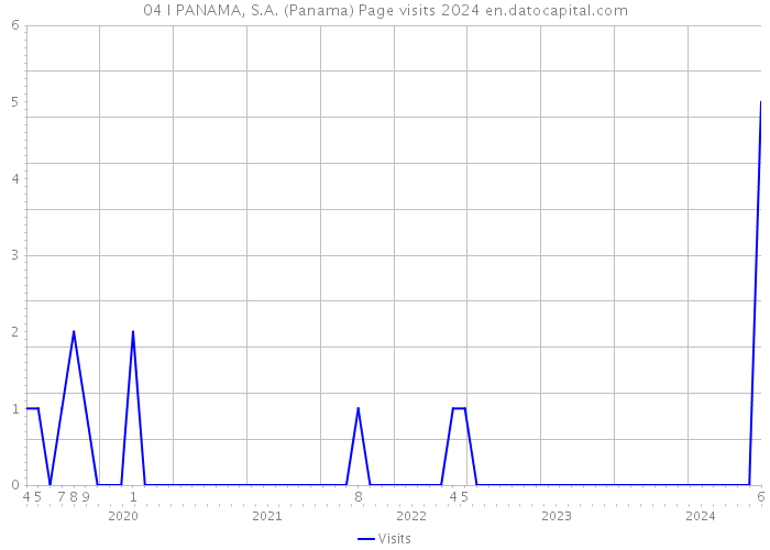 04 I PANAMA, S.A. (Panama) Page visits 2024 