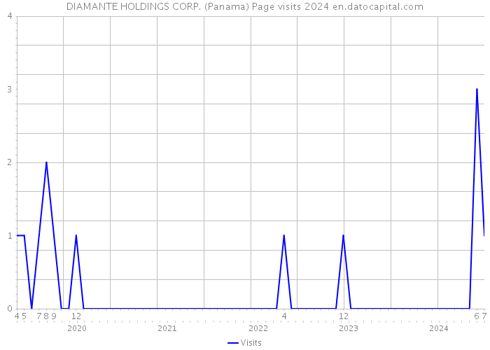 DIAMANTE HOLDINGS CORP. (Panama) Page visits 2024 