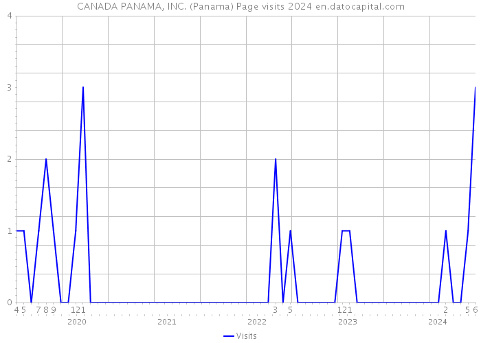 CANADA PANAMA, INC. (Panama) Page visits 2024 