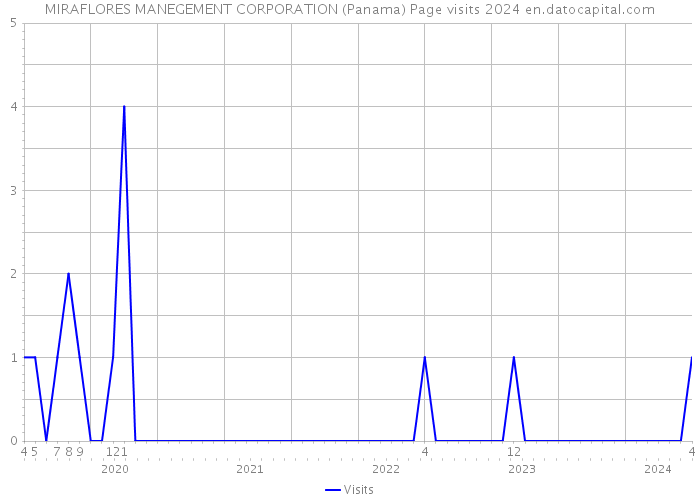 MIRAFLORES MANEGEMENT CORPORATION (Panama) Page visits 2024 