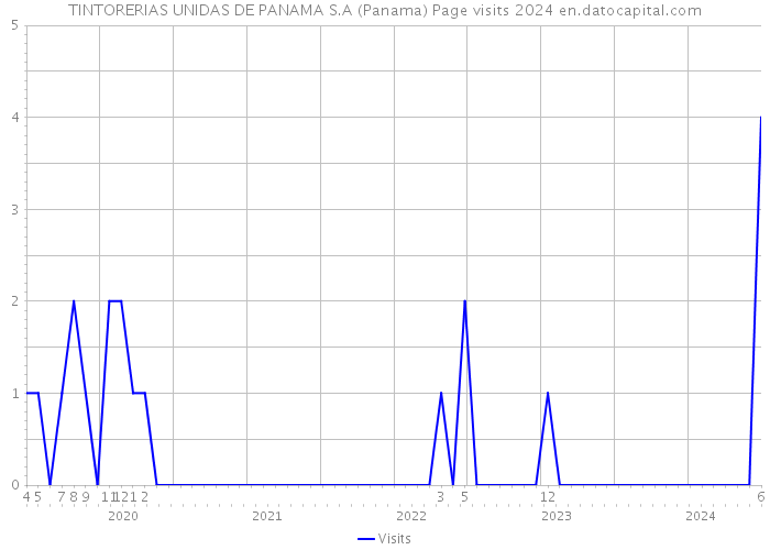 TINTORERIAS UNIDAS DE PANAMA S.A (Panama) Page visits 2024 