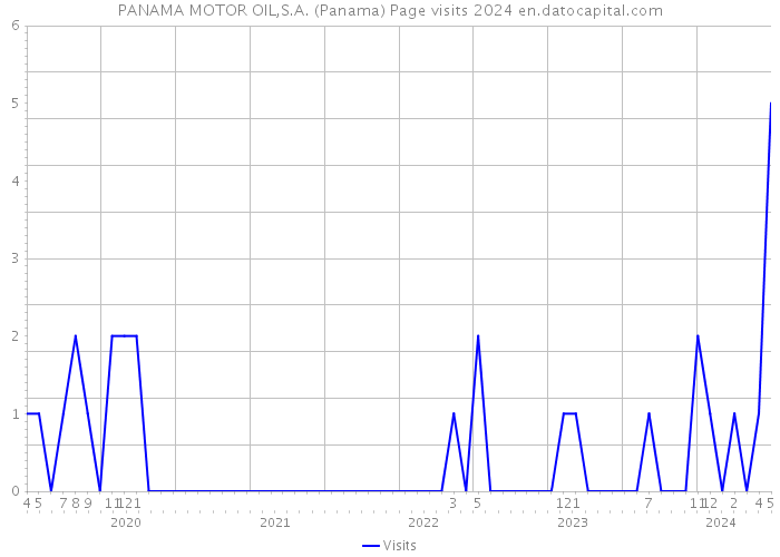 PANAMA MOTOR OIL,S.A. (Panama) Page visits 2024 