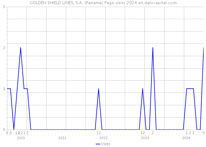 GOLDEN SHIELD LINES, S.A. (Panama) Page visits 2024 