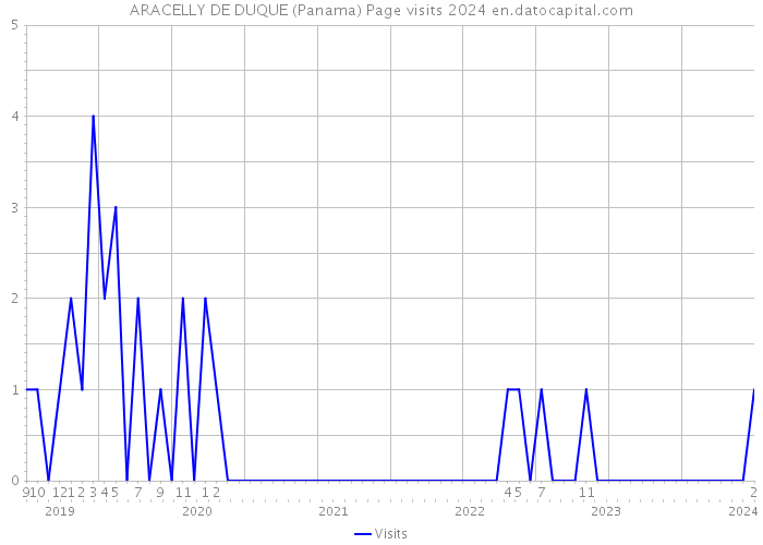 ARACELLY DE DUQUE (Panama) Page visits 2024 