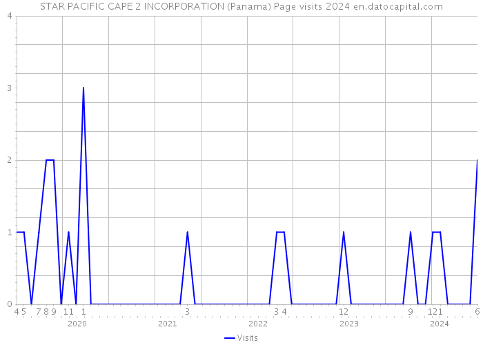STAR PACIFIC CAPE 2 INCORPORATION (Panama) Page visits 2024 