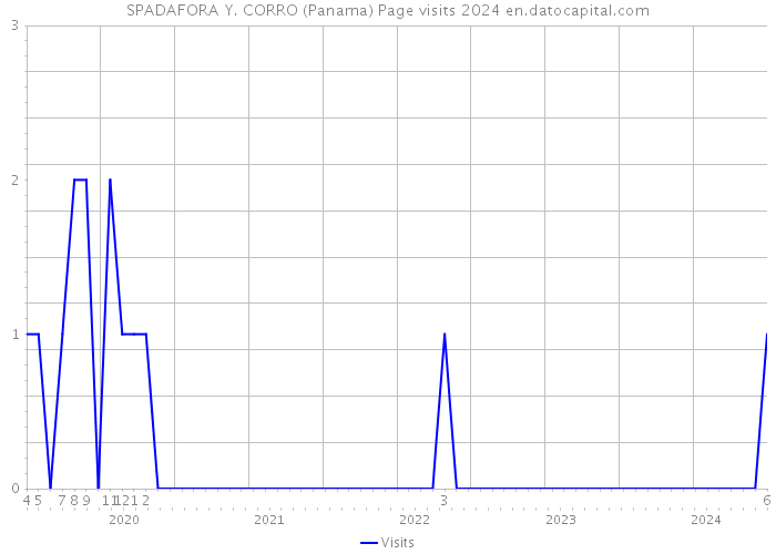 SPADAFORA Y. CORRO (Panama) Page visits 2024 