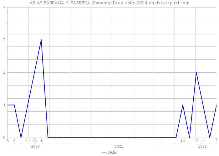 ARIAS FABRAGA Y. FABREGA (Panama) Page visits 2024 