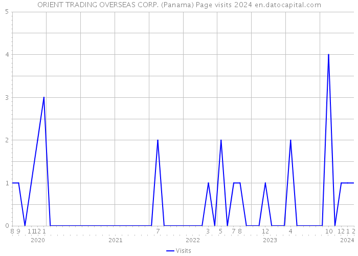 ORIENT TRADING OVERSEAS CORP. (Panama) Page visits 2024 