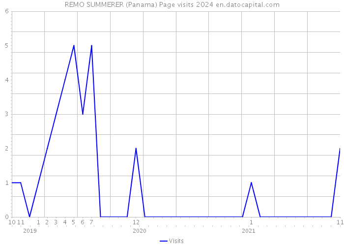 REMO SUMMERER (Panama) Page visits 2024 