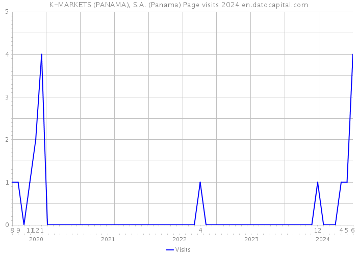K-MARKETS (PANAMA), S.A. (Panama) Page visits 2024 