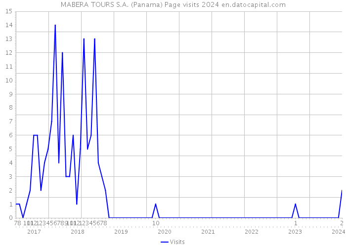 MABERA TOURS S.A. (Panama) Page visits 2024 