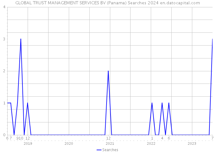 GLOBAL TRUST MANAGEMENT SERVICES BV (Panama) Searches 2024 