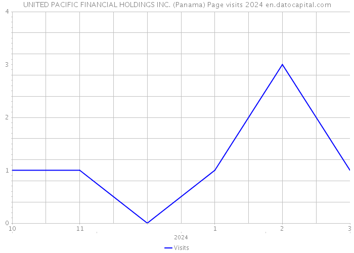 UNITED PACIFIC FINANCIAL HOLDINGS INC. (Panama) Page visits 2024 