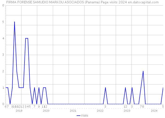 FIRMA FORENSE SAMUDIO MARKOU ASOCIADOS (Panama) Page visits 2024 
