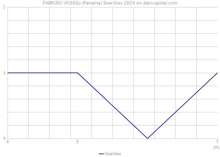 FABRIZIO VIGNOLI (Panama) Searches 2024 