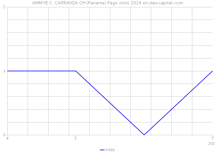 AMMYE C. CARRANZA CH (Panama) Page visits 2024 