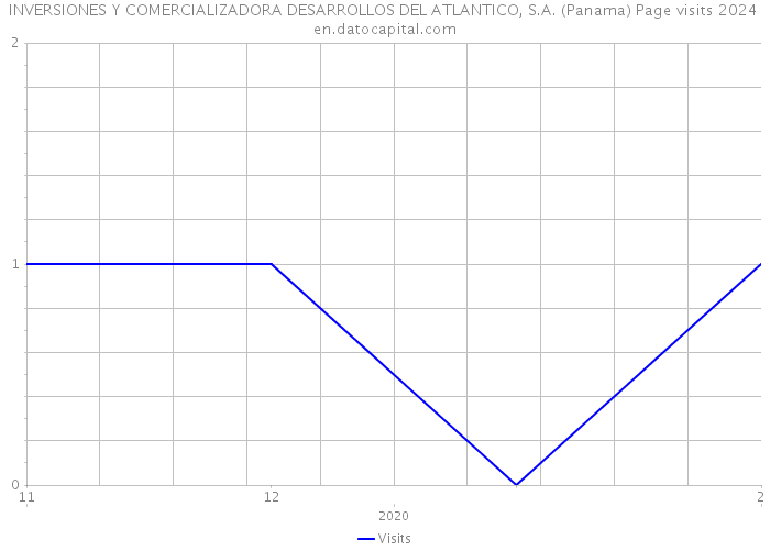 INVERSIONES Y COMERCIALIZADORA DESARROLLOS DEL ATLANTICO, S.A. (Panama) Page visits 2024 